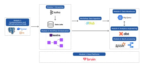 Data Engineering Zoomcamp — бесплатный курс по Data Engineering и построению data-pipeline